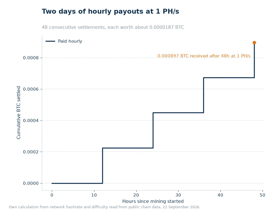 Step chart showing cumulative BTC from hourly payouts at 1 PH/s over 48 hours
